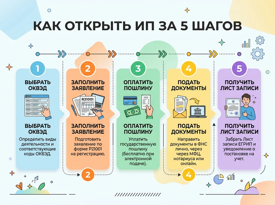 Инфографика-таймлайн «Как открыть ИП за 5 шагов»