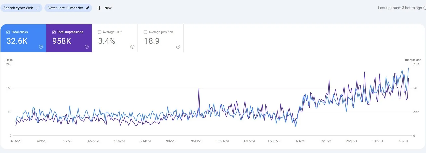 Динамика трафика «Самый-Экологичный» в аналитике после SEO-оптимизации