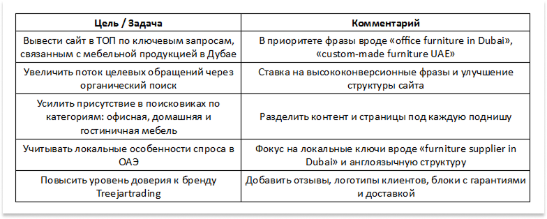 Таблица целей SEO-продвижения Treejartrading: выход в топ по ключевым запросам, рост органических обращений, локальное SEO и доверие к бренду
