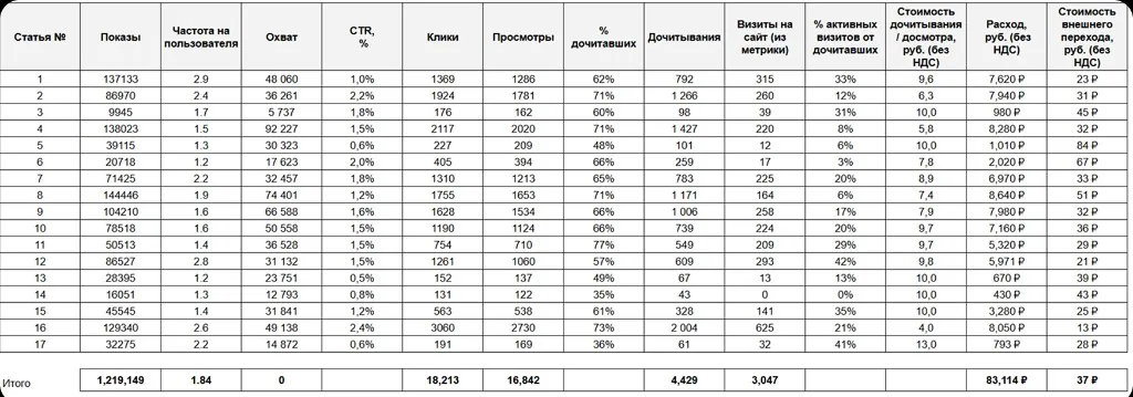 Таблица аналитики эффективности контент-маркетинга: показы, CTR, дочитывания, визиты на сайт и стоимость привлечения по 17 статьям