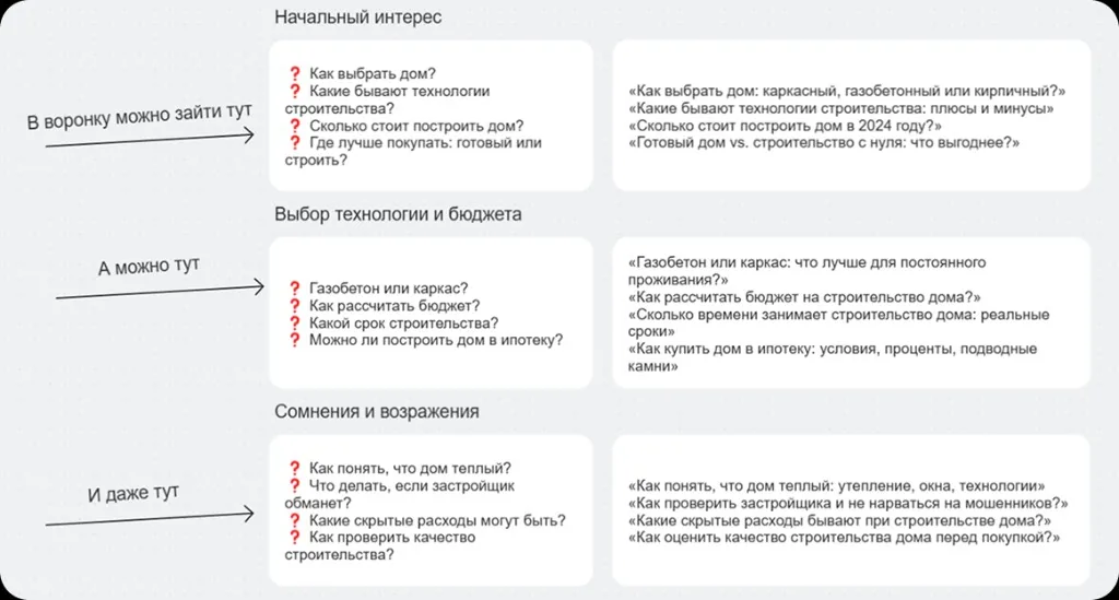 Схема входа в воронку контент-маркетинга: три этапа — начальный интерес, выбор технологии и бюджета, сомнения и возражения — с точками входа на каждом уровне