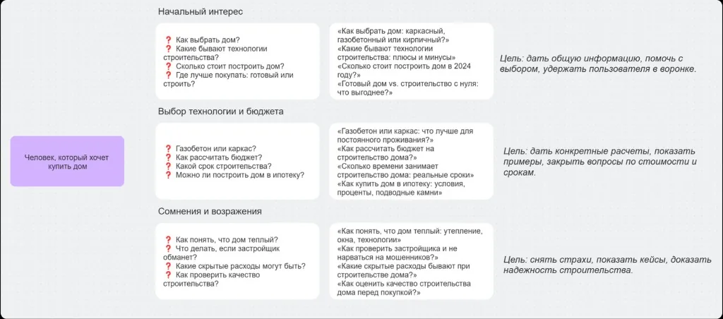 Майндмэп пути покупателя дома: начальный интерес, выбор технологии и бюджета, сомнения и возражения — с вопросами, темами статей и целями каждого этапа