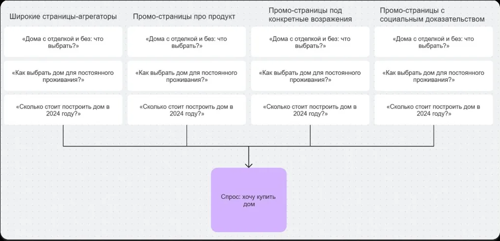 Схема структуры промо-страниц для продажи домов: агрегаторы, страницы про продукт, ответы на возражения и социальные доказательства, ведущие к целевому действию