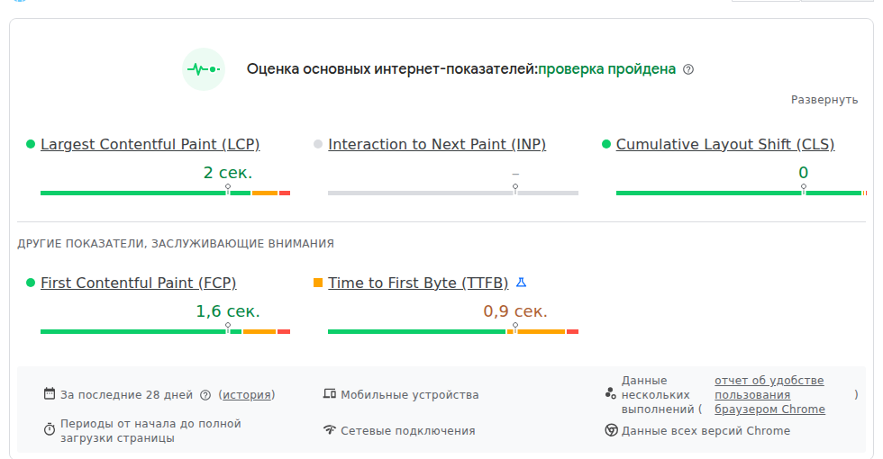 CLS — кумулятивный сдвиг макета. На pawetta.com — 0 (идеально, без сдвигов)