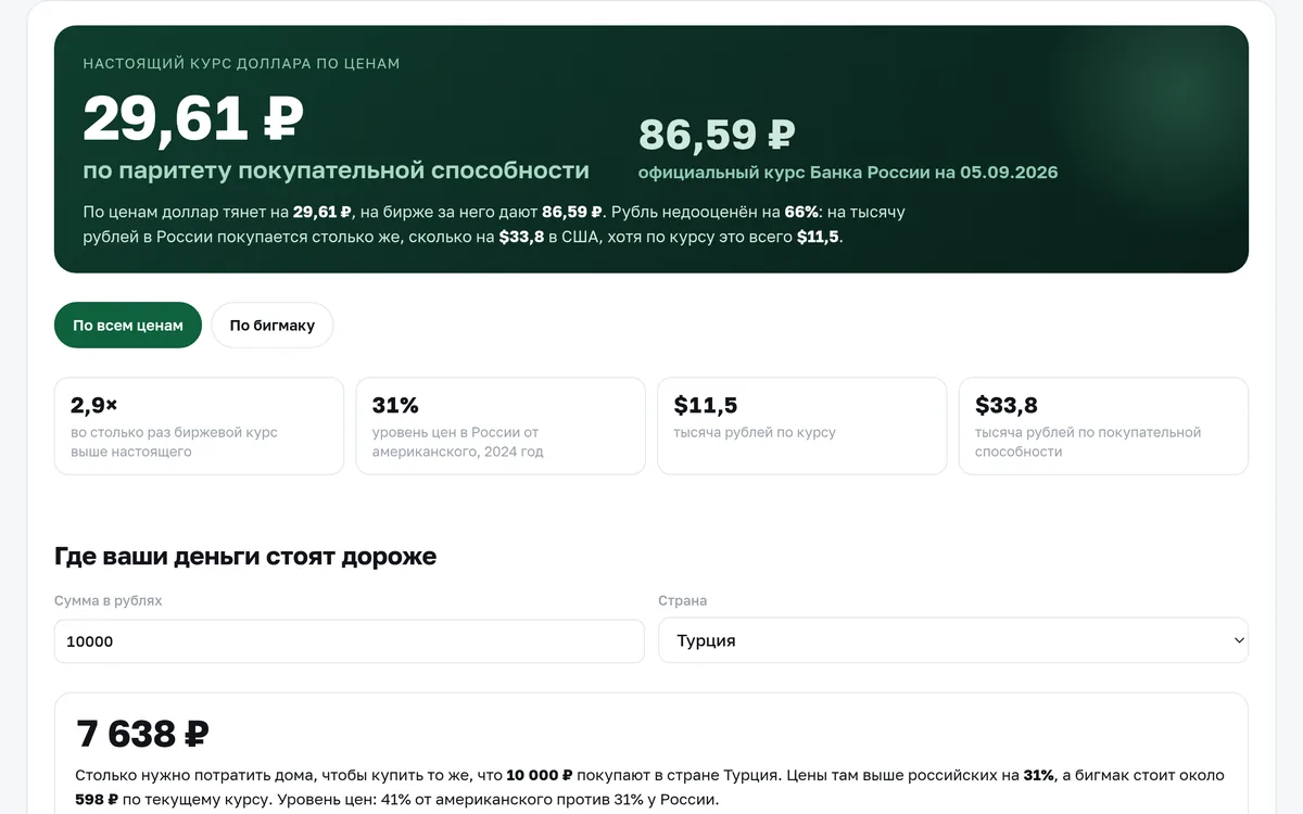 Сравнение биржевого курса доллара и курса по паритету