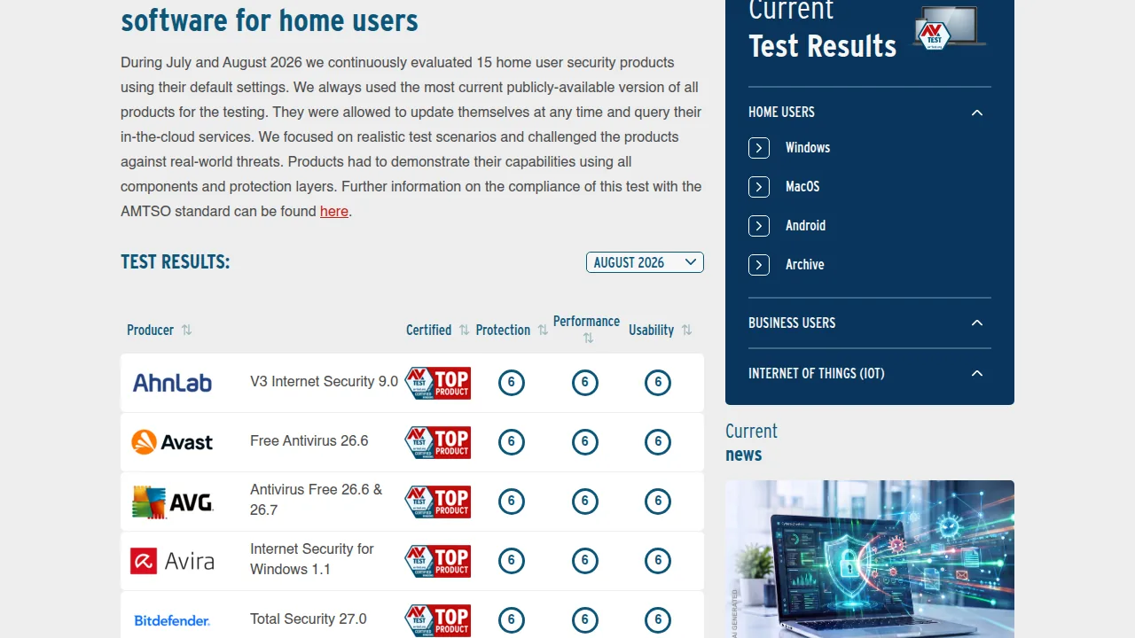 Таблица AV-TEST за август 2026: Avast, AVG, Avira, Bitdefender, ESET, Kaspersky получают TOP PRODUCT