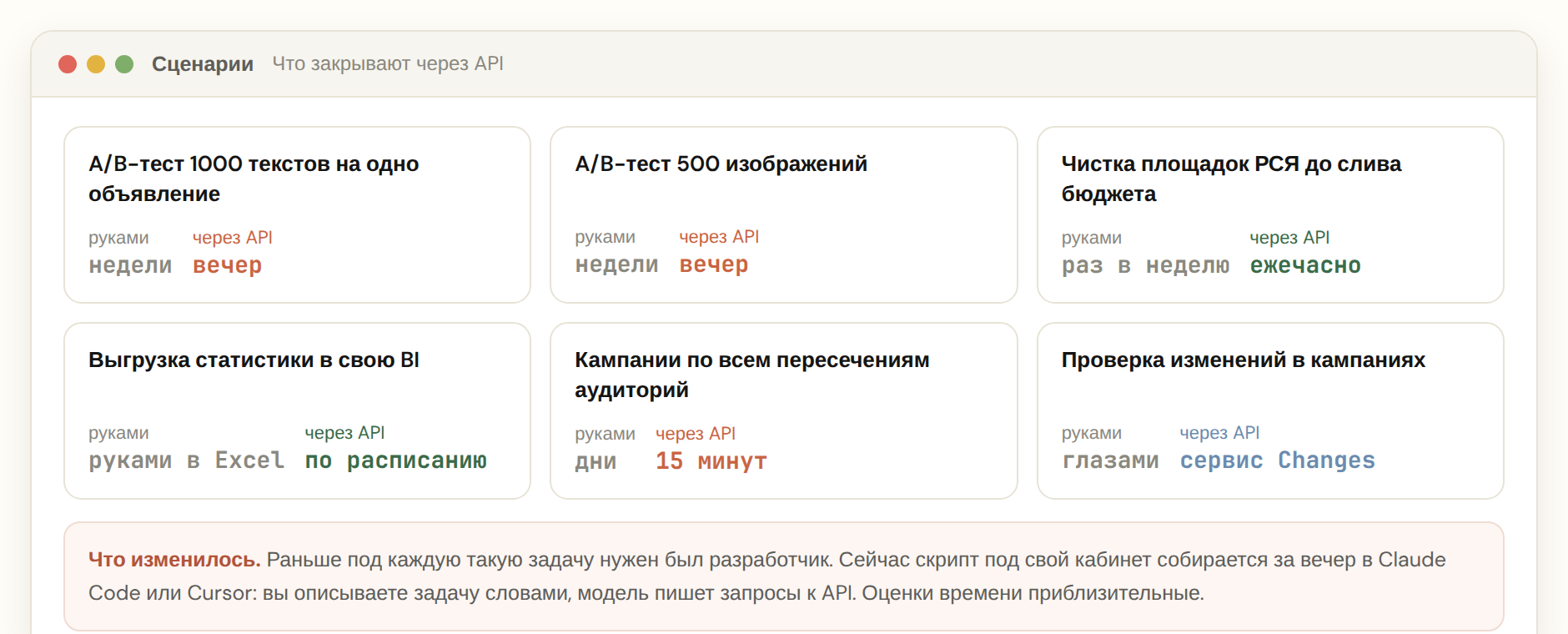 Задачи, которые закрывают через API Яндекс Директа, и время на них руками