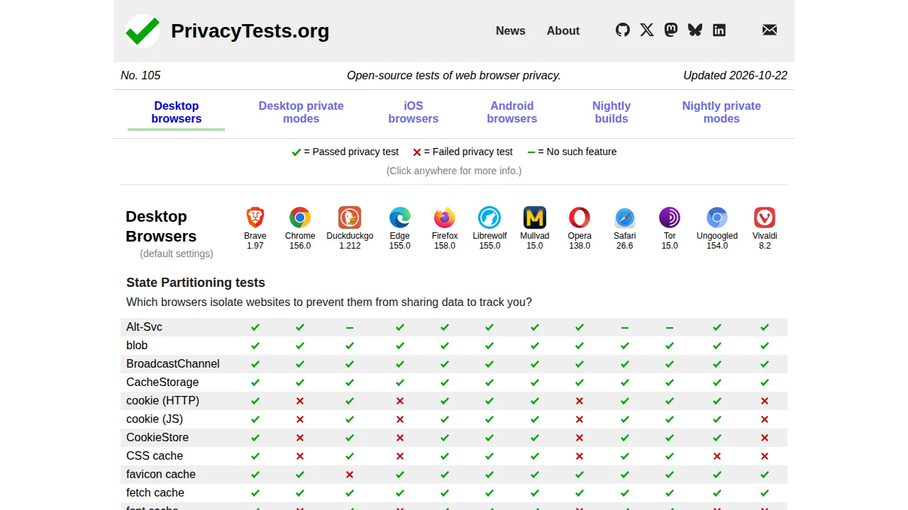 Таблица privacytests.org: тесты приватности браузеров