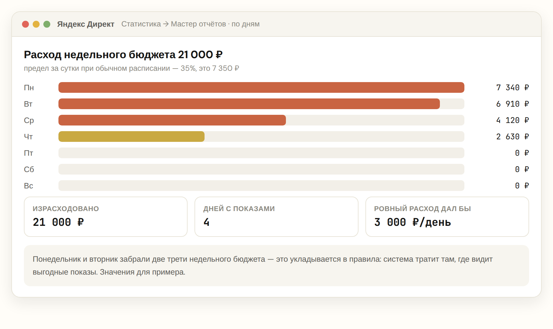 Расход недельного бюджета Яндекс Директа по дням недели
