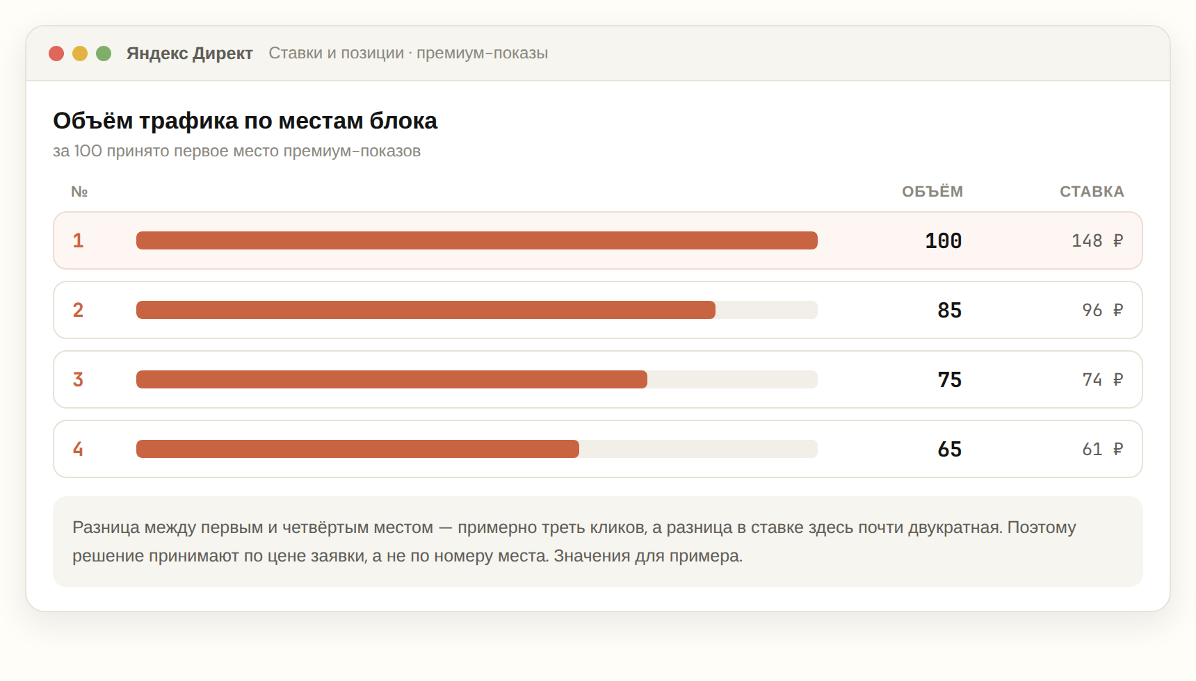 Объём трафика и ставки по местам блока премиум-показов в Яндекс Директе