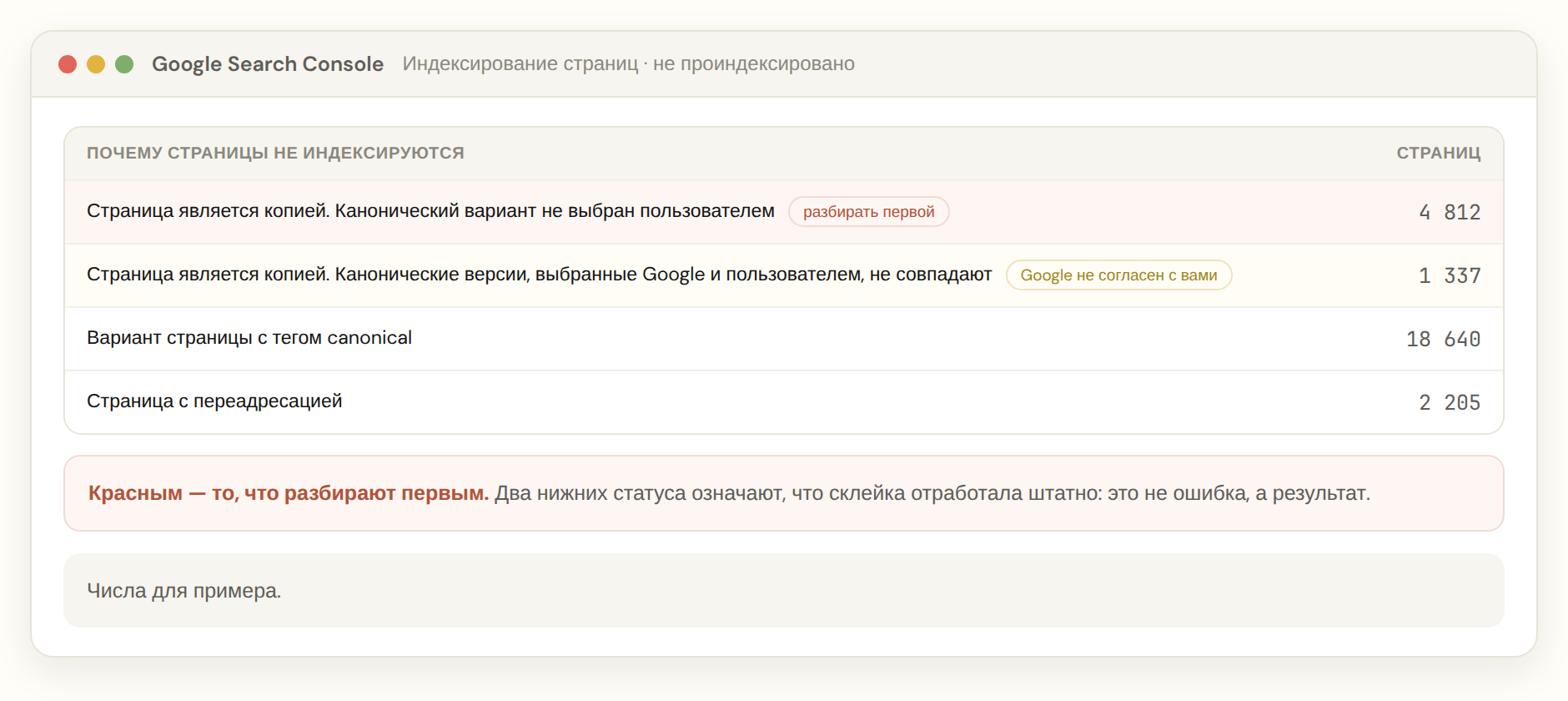 Схема отчёта индексирования Search Console с четырьмя статусами дублей и числами страниц
