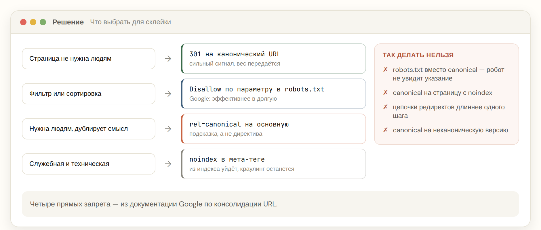 Блок-схема выбора между 301, canonical, robots.txt и noindex при склейке дублей