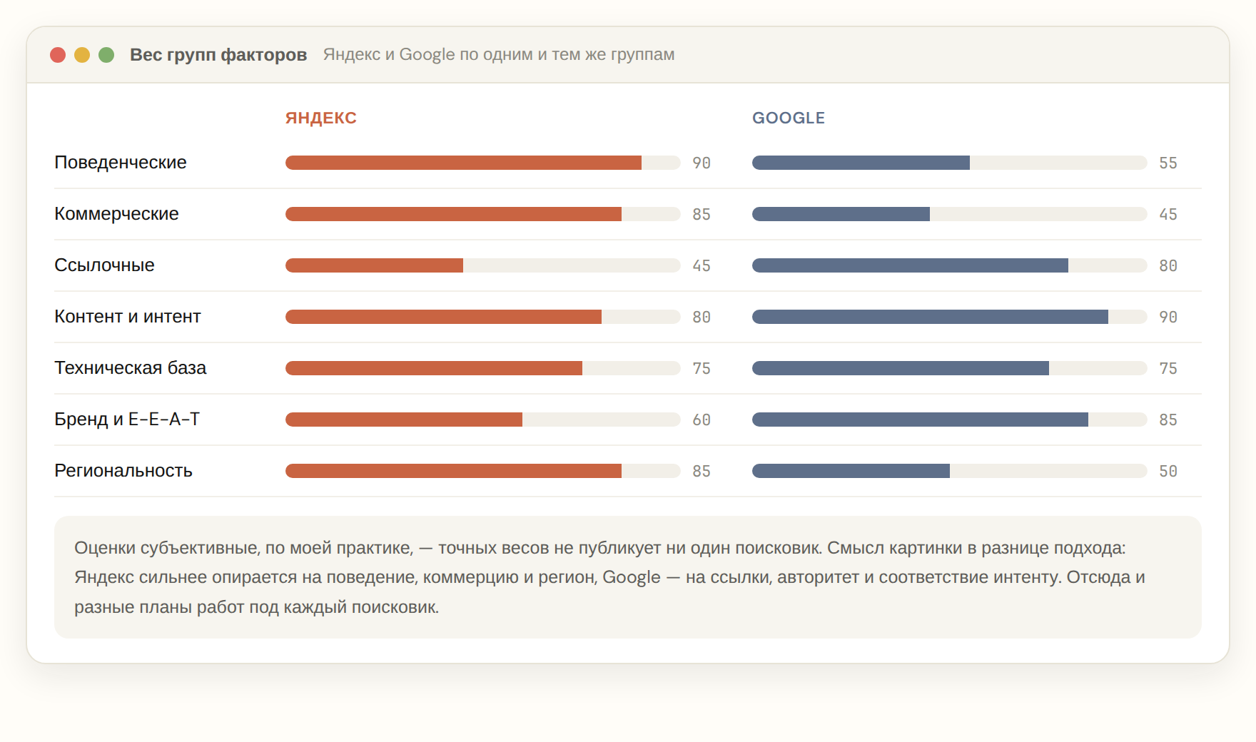 Сравнение веса групп факторов ранжирования у Яндекса и Google