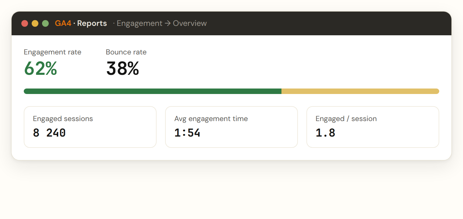 Отчёт Engagement в Google Analytics 4: Engagement rate 62%, Bounce rate 38%, вовлечённых сессий 8240, среднее время вовлечения 1:54