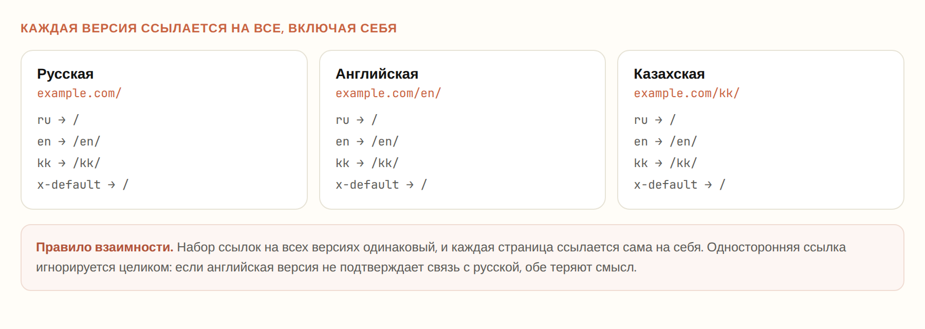 Схема взаимных ссылок hreflang между тремя языковыми версиями сайта