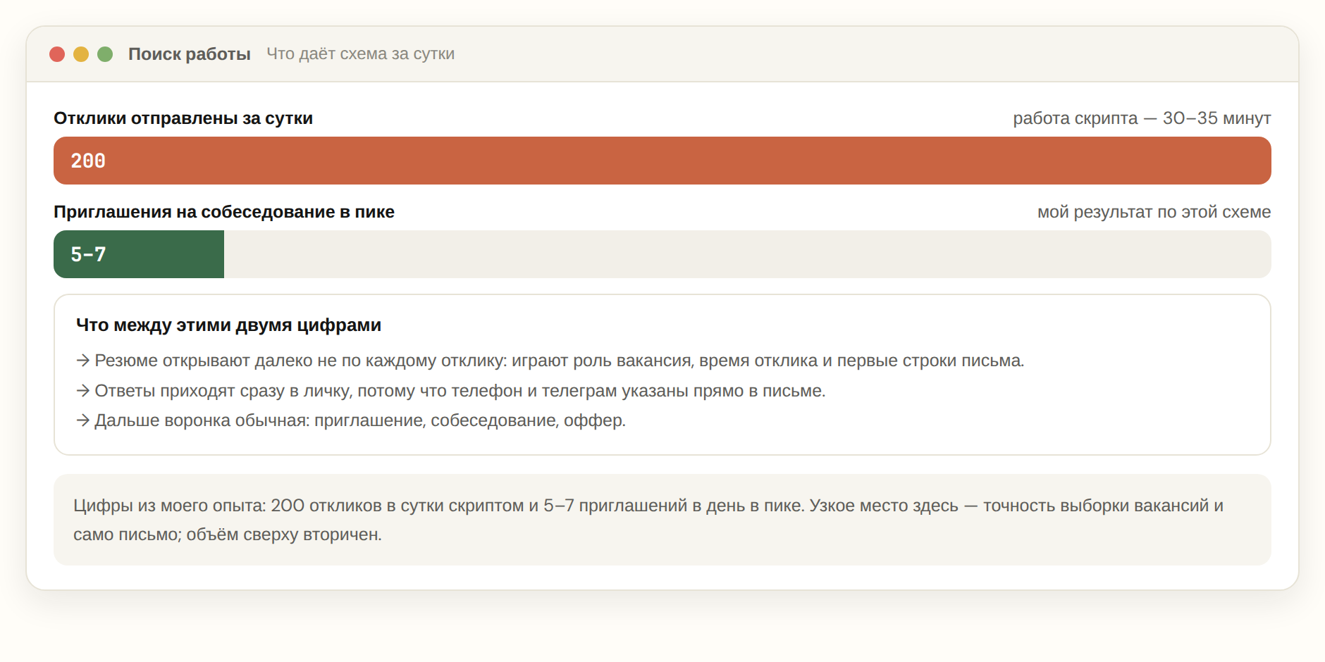 Воронка откликов на hh: 200 откликов за сутки и 5–7 приглашений на собеседование в пике