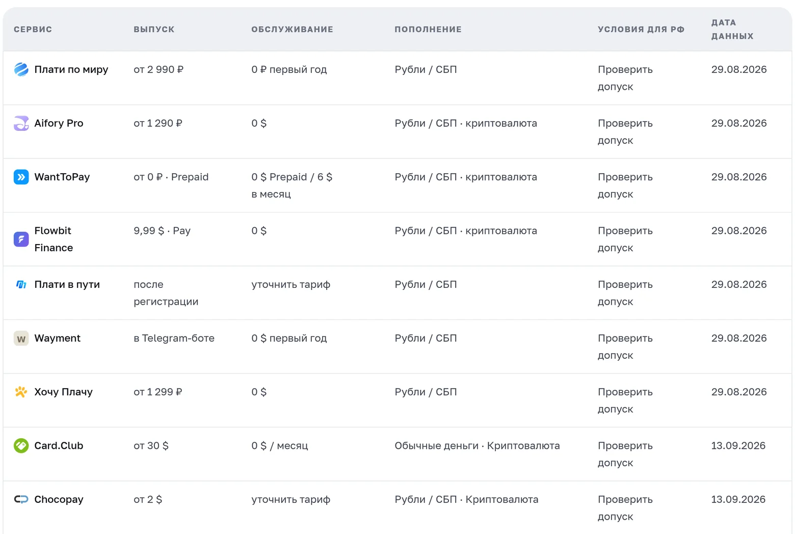 Таблица раздела «Карты для оплаты зарубежных сервисов» в каталоге pawetta
