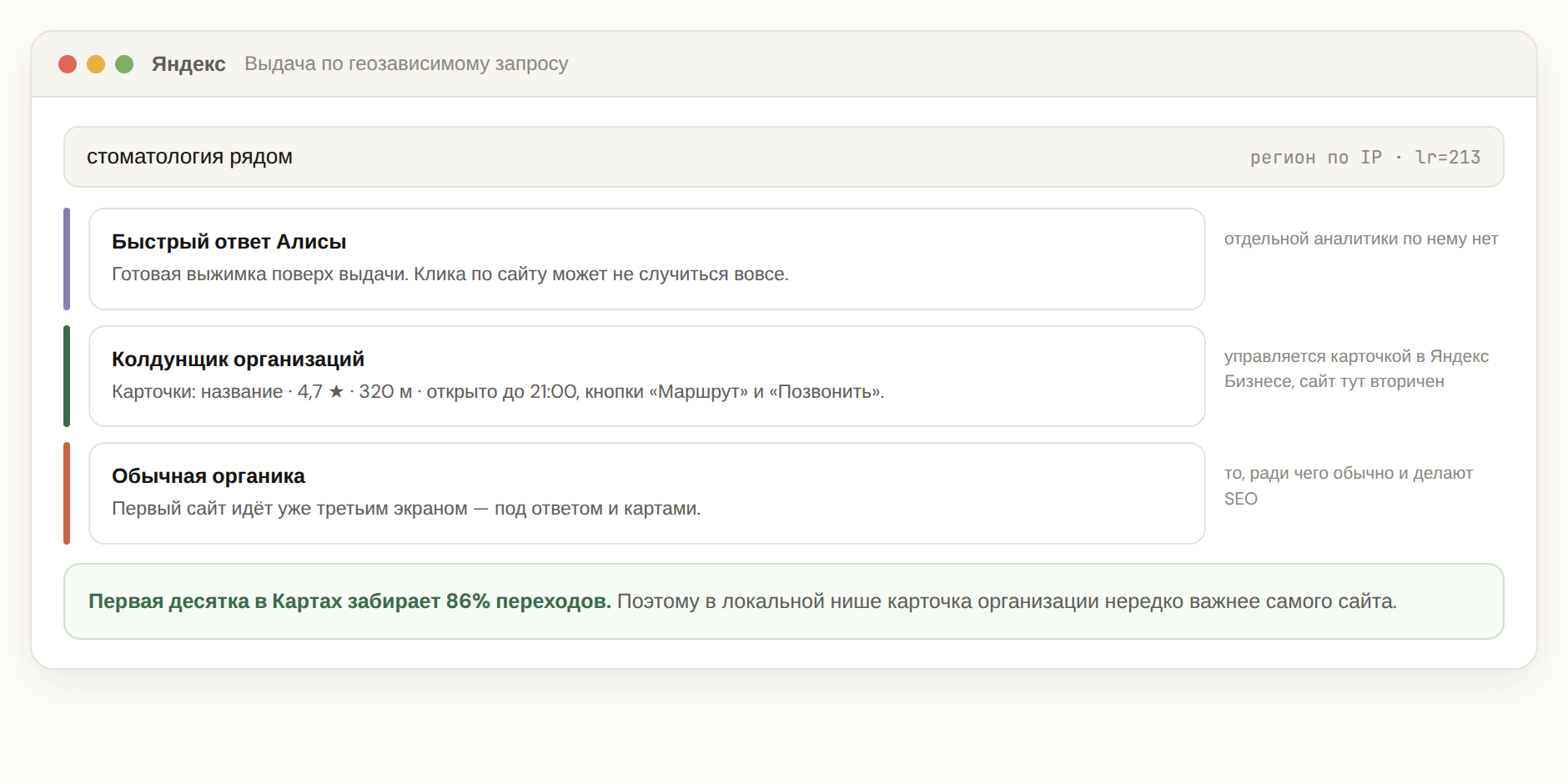 Схема поисковой выдачи по локальному запросу с четырьмя независимыми блоками: AI-ответ, колдунщик организаций, органика и Карты