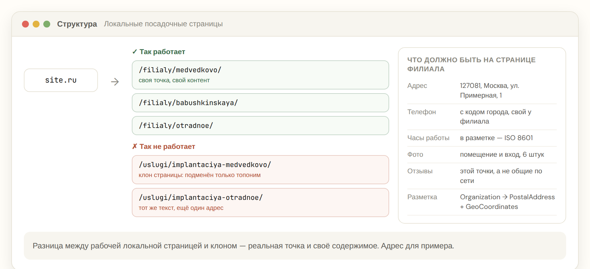 Схема структуры локальных посадочных страниц: рабочая ветка страниц филиалов и отбракованная ветка клонов под районы