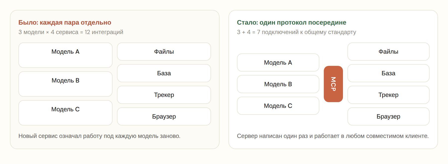 Схема: двенадцать отдельных интеграций против семи подключений к общему протоколу
