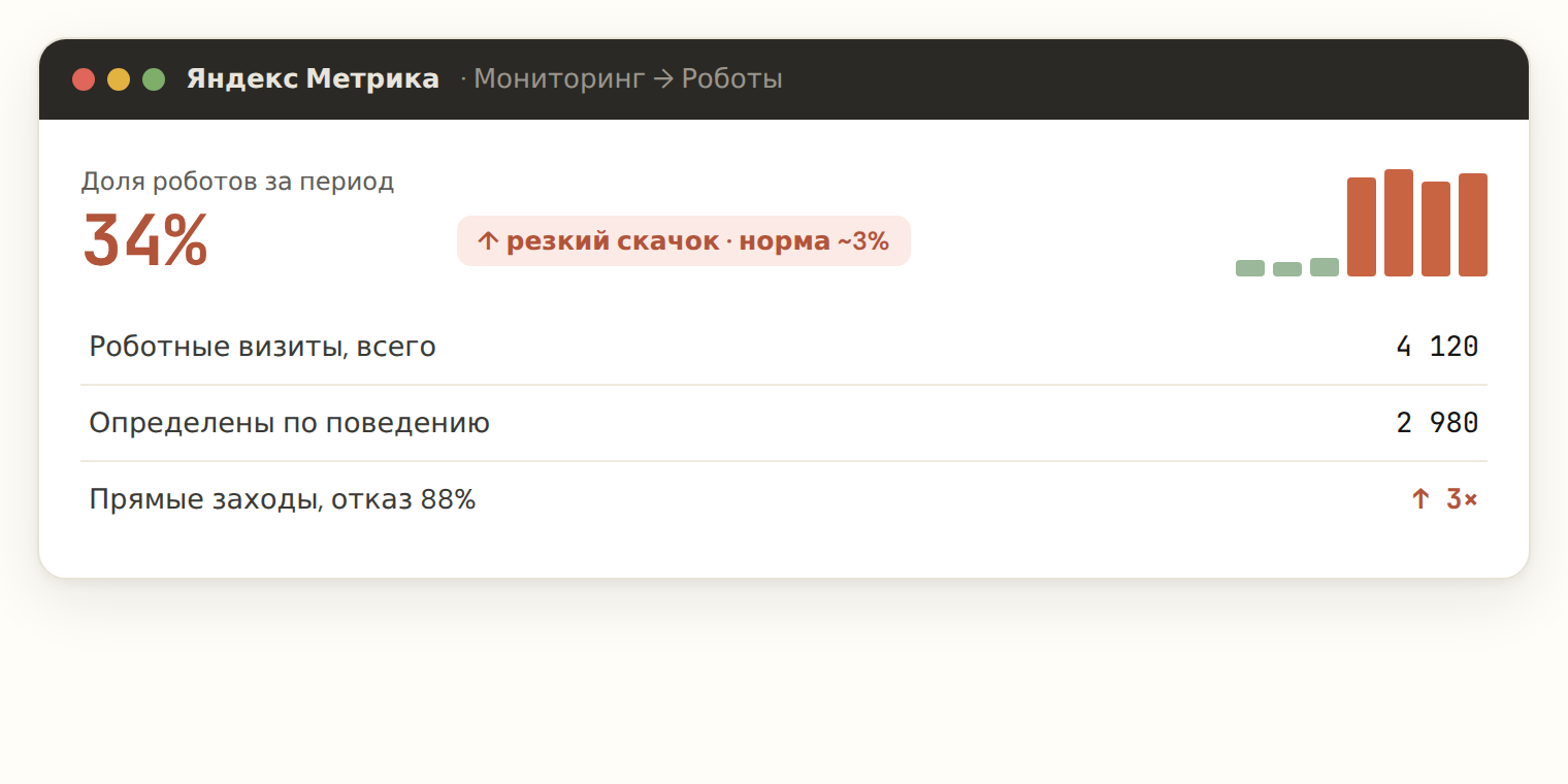 Отчёт «Роботы» в Яндекс Метрике: доля роботов 34% с резким скачком против нормы 3%, роботных визитов 4120, всплеск прямых заходов с отказом 88%