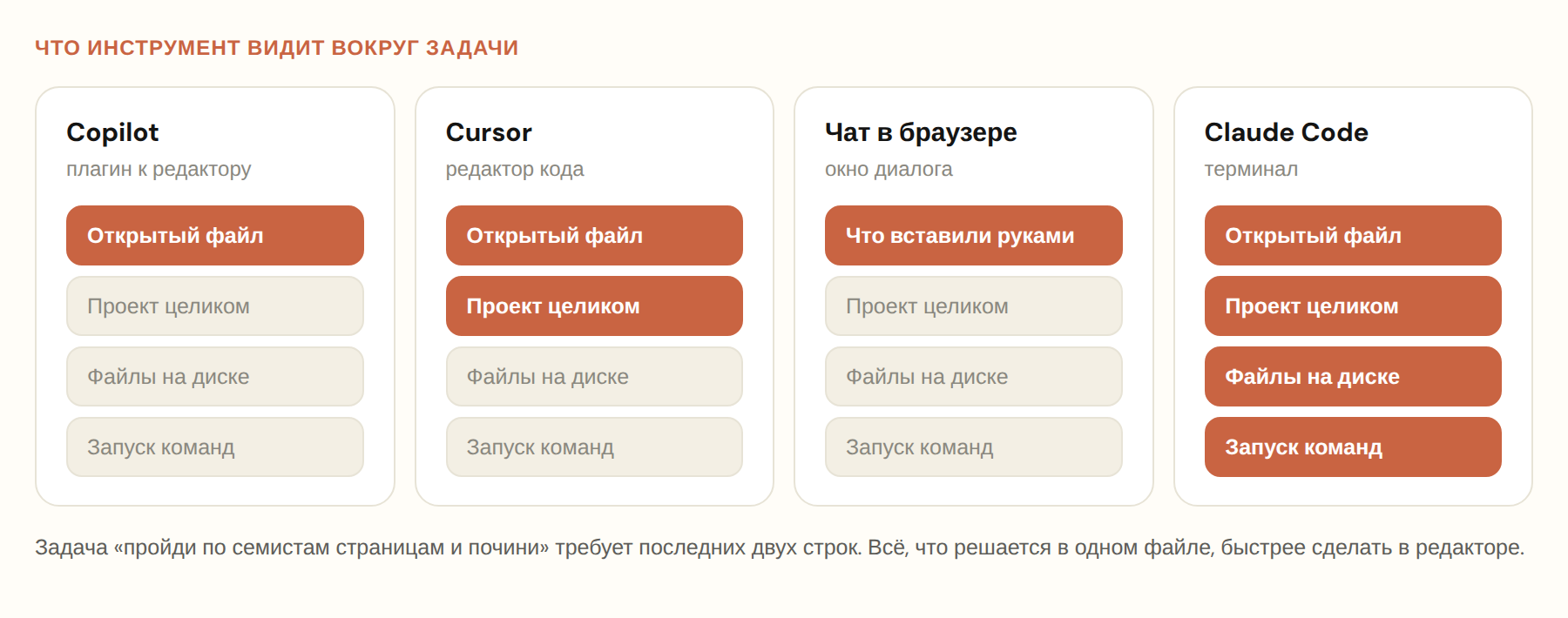 Сравнение области видимости: Copilot, Cursor, чат в браузере и Claude Code