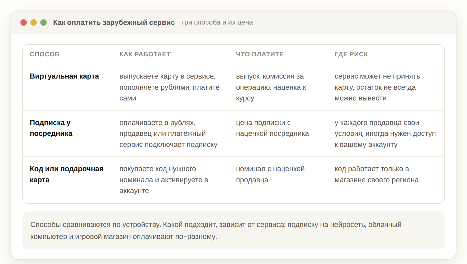 Три способа оплатить зарубежный сервис: виртуальная карта, посредник, код пополнения