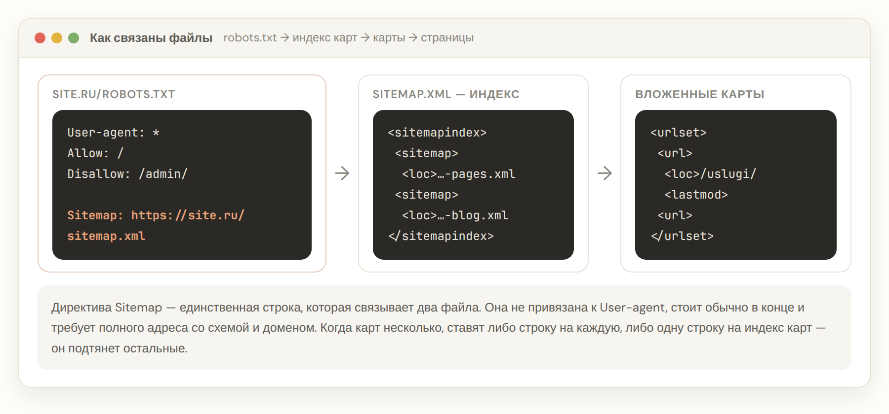 Схема: директива Sitemap в robots.txt указывает на индекс карт, индекс — на вложенные карты