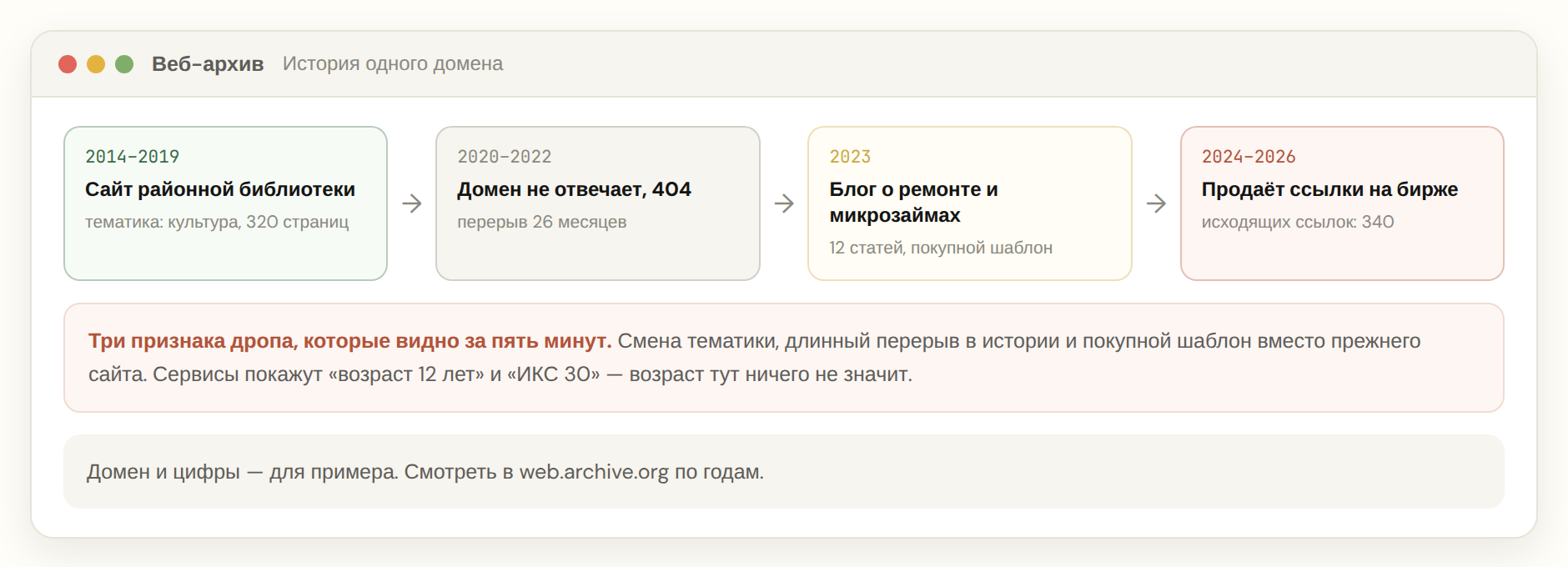 Схема истории домена: библиотека, перерыв в работе, смена тематики, ссылочная свалка