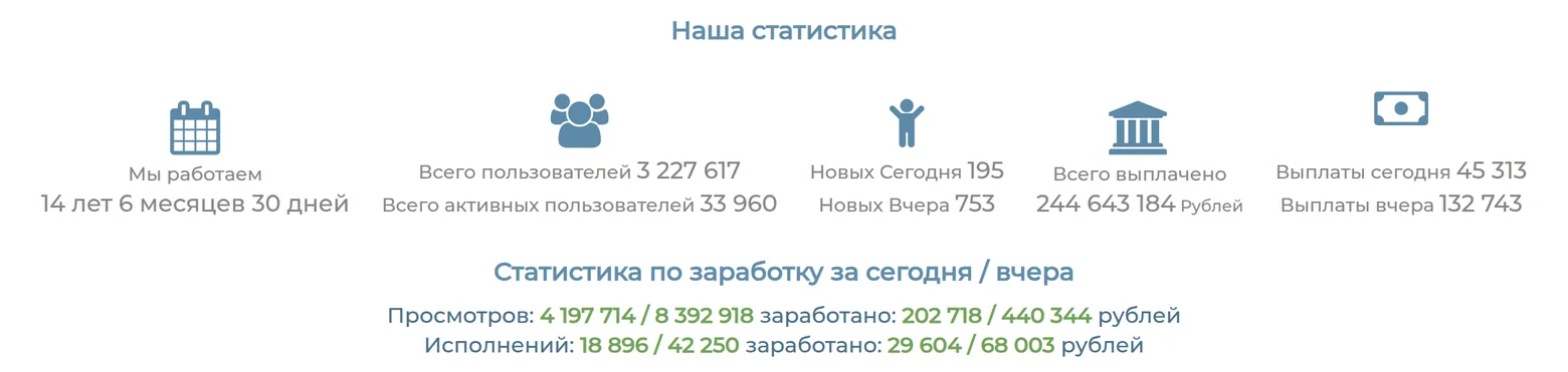 Счётчики на главной SEO-FAST: пользователи, выплаты и статистика по заработку за сегодня и вчера