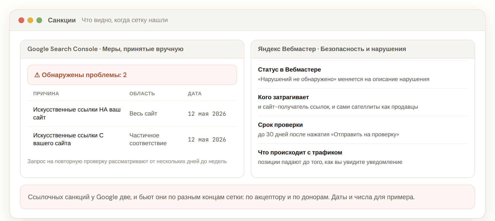 Имитация двух экранов: отчёт «Меры, принятые вручную» в Google Search Console с двумя ссылочными санкциями и раздел «Безопасность и нарушения» в Яндекс Вебмастере со сроком проверки 30 дней.