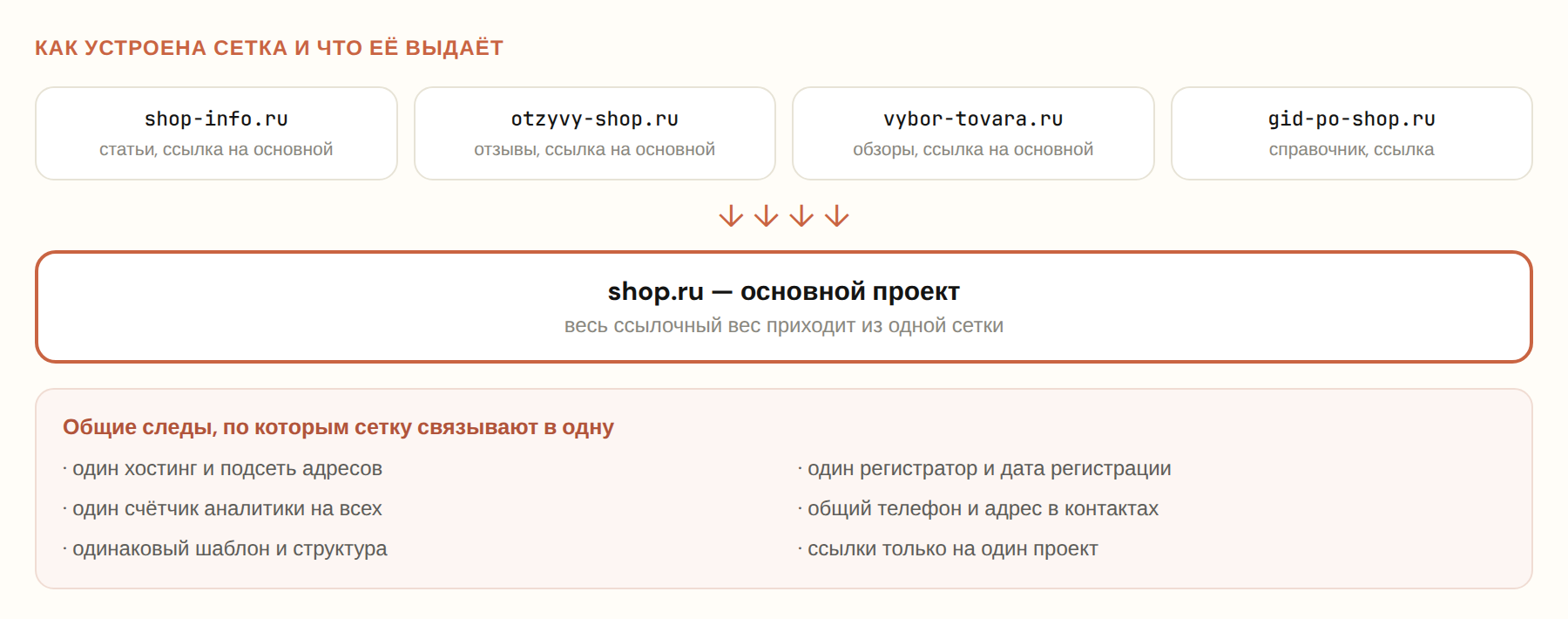 Схема сетки сателлитов: четыре сайта-донора, основной проект и общие следы