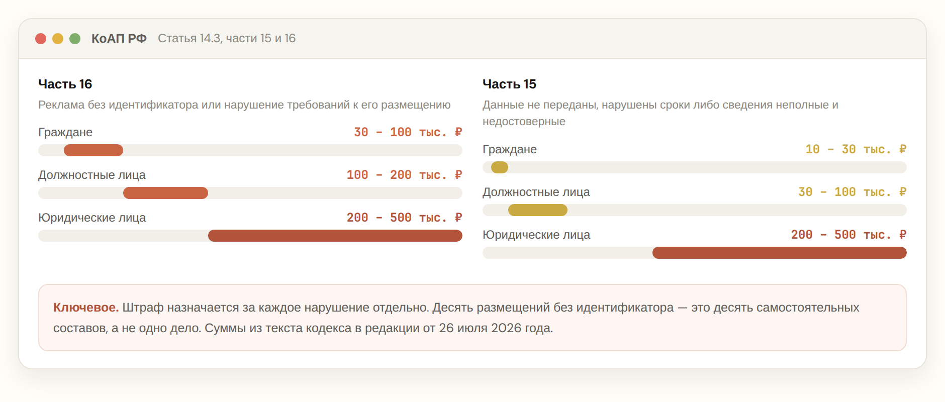 Размеры штрафов за нарушение маркировки рекламы по частям 15 и 16 статьи 14.3 КоАП