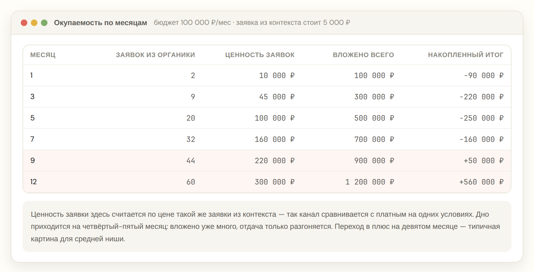 Расчёт окупаемости SEO по месяцам с накопленным итогом