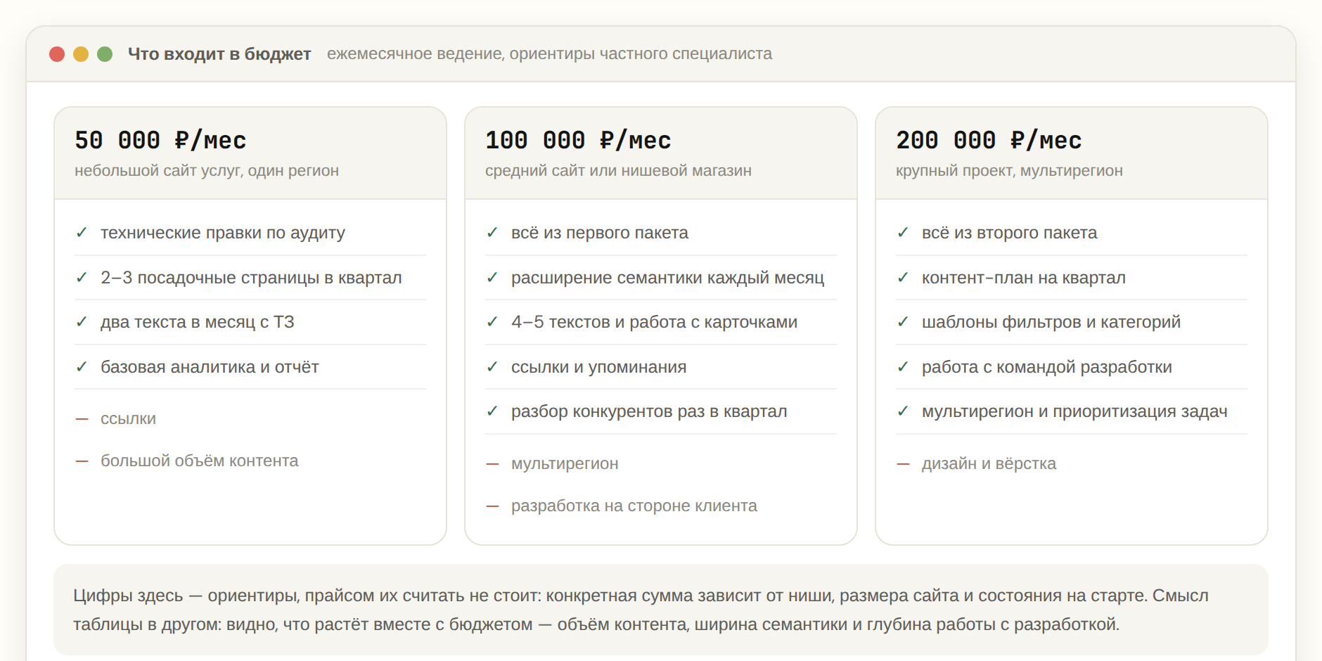 Сравнение объёма работ в бюджетах 50, 100 и 200 тысяч рублей в месяц