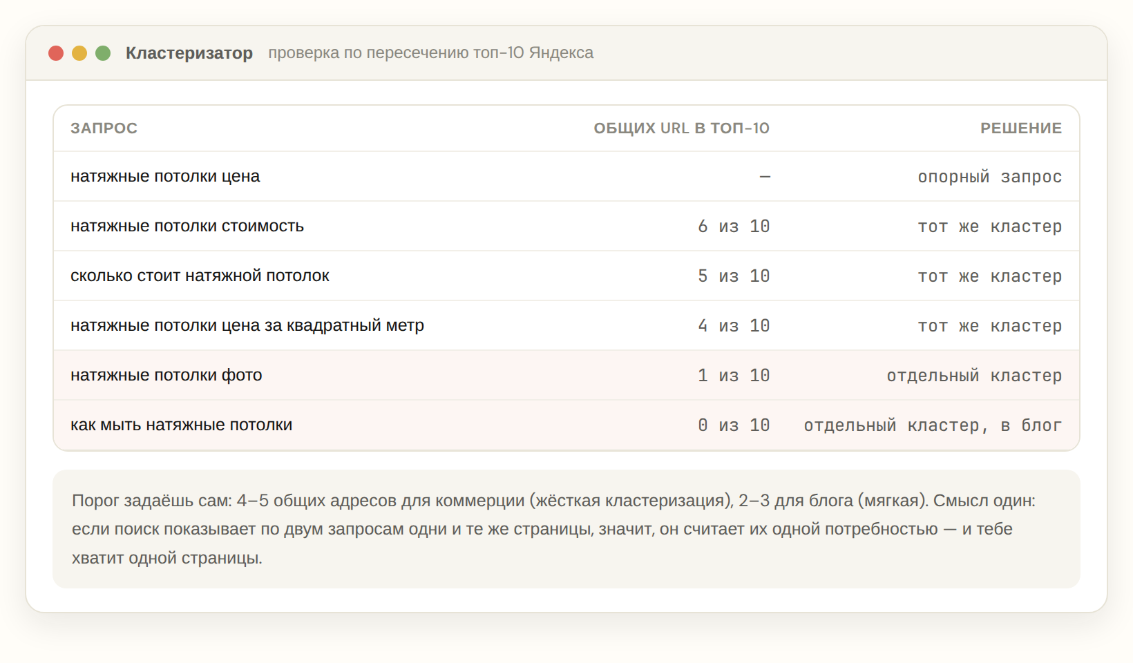 Кластеризация запросов по пересечению топ-10 поисковой выдачи