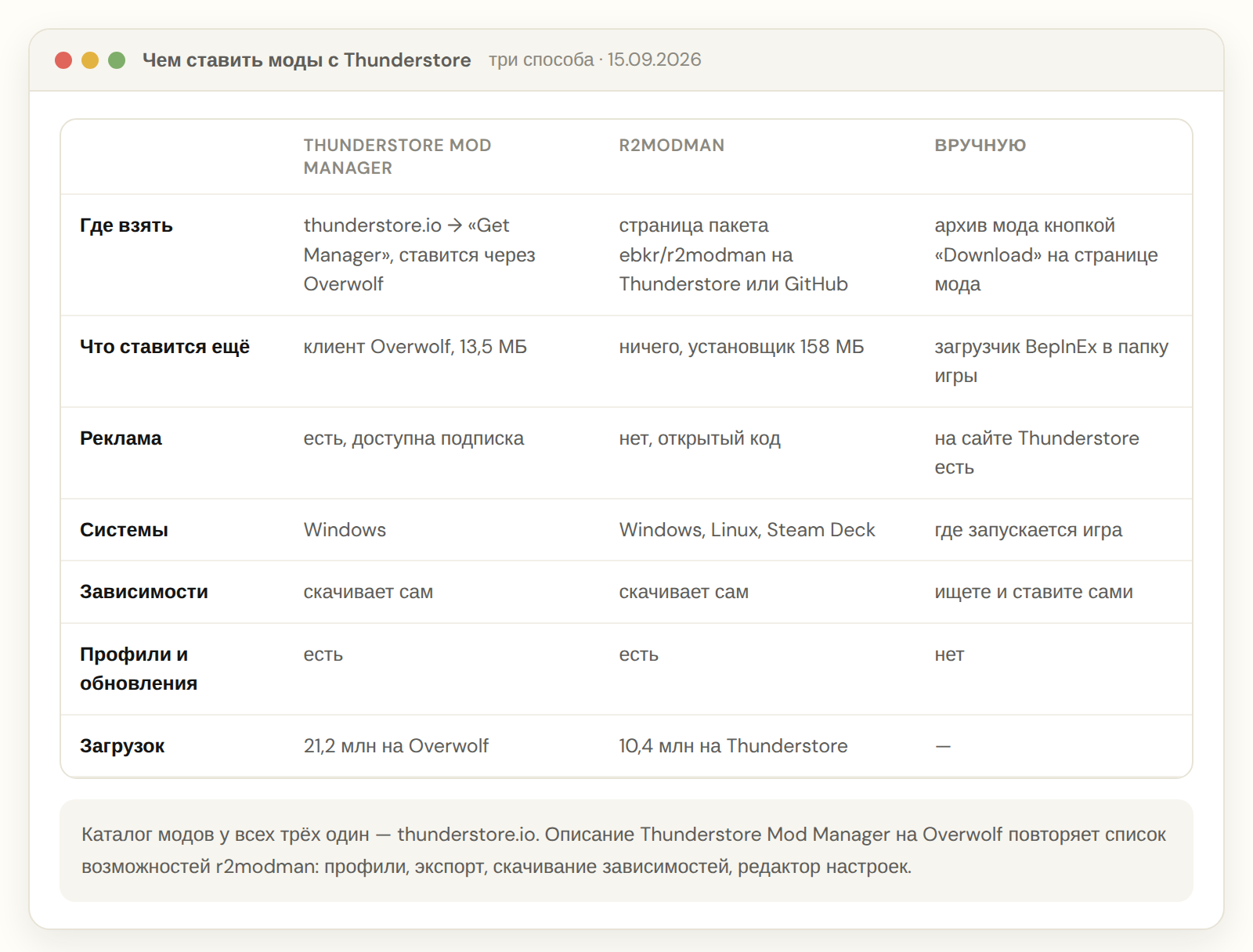 Сравнение Thunderstore Mod Manager, r2modman и ручной установки модов