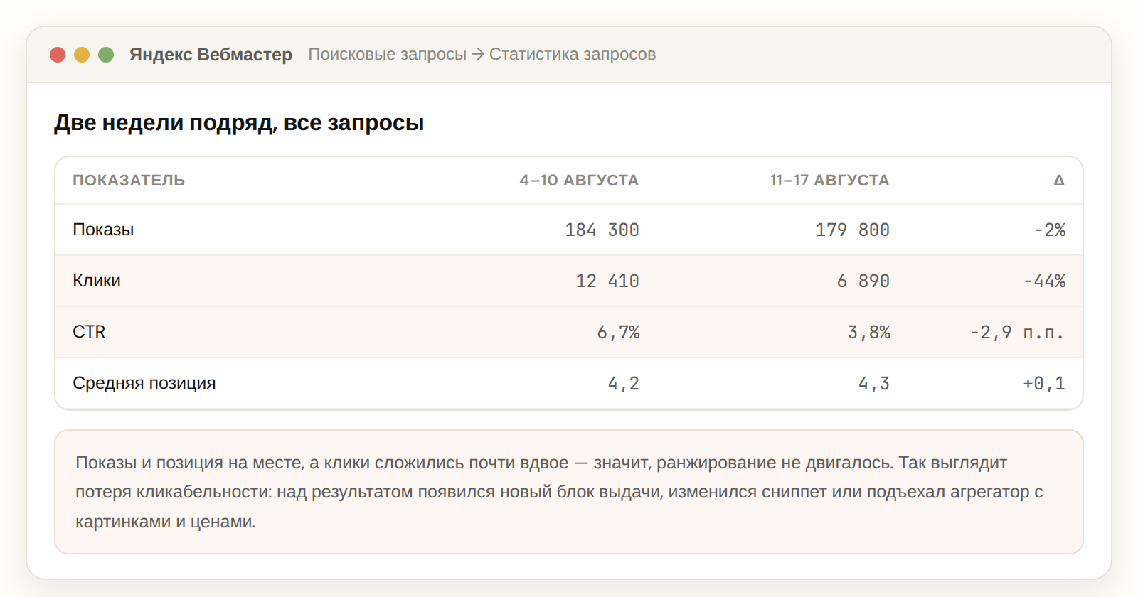 Разложение падения кликов на показы, CTR и среднюю позицию в Яндекс Вебмастере
