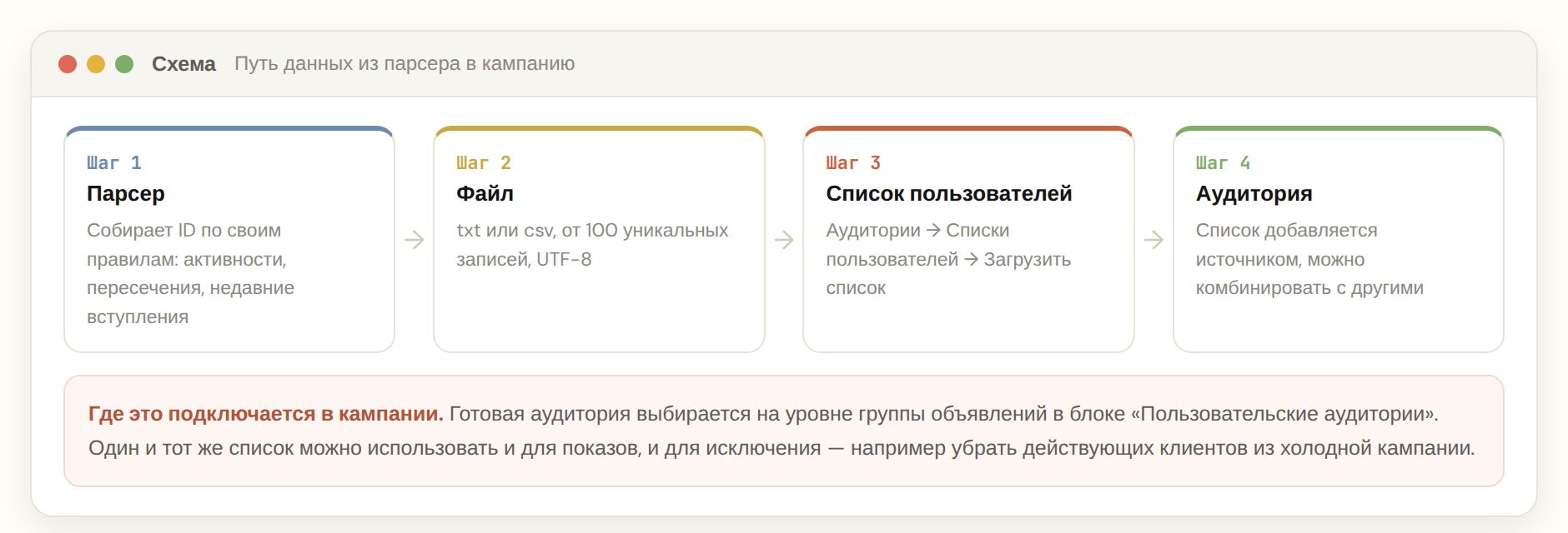 Путь данных из парсера аудитории в рекламную кампанию ВКонтакте