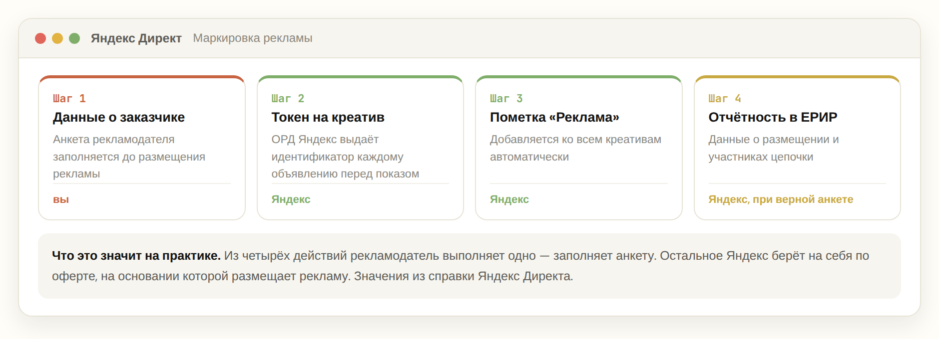 Четыре действия маркировки рекламы и кто их выполняет в Яндекс Директе