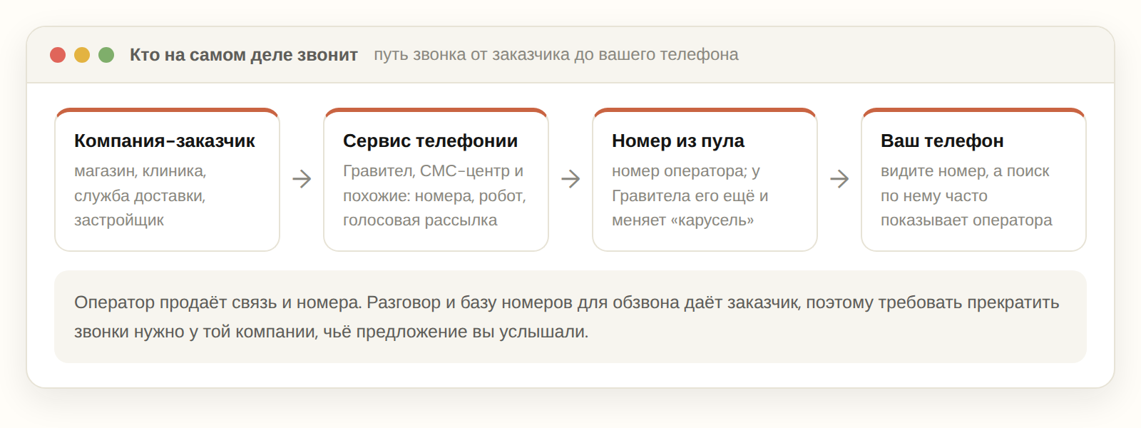Схема: компания-заказчик, сервис телефонии, номер из пула, телефон абонента
