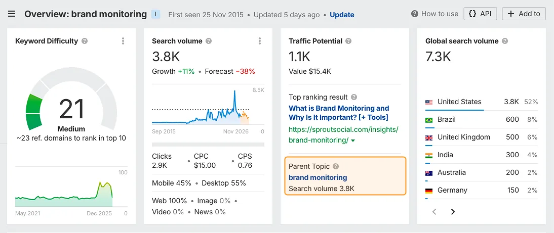 Экран Overview в Keywords Explorer по запросу brand monitoring. В шапке — дата первого показа 25 Nov 2015 и отметка Updated 5 days ago, кнопки How to use, API и Add to. Четыре карточки: Keyword Difficulty со шкалой на 21 и подписью Medium, ~23 ref. domains to rank in top 10; Search volume 3.8K с графиком с 2015 года, ростом +11% и прогнозом −38%, ниже Clicks 2.9K, CPC $15.00, CPS 0.76, Mobile 45% против Desktop 55%; Traffic Potential 1.1K со стоимостью $15.4K и ссылкой на страницу sproutsocial.com, которая стоит первой в выдаче, плюс подсвеченный блок Parent Topic с частотой 3.8K; Global search volume 7.3K с разбивкой по странам — США 3.8K и 52%, Бразилия 600 и 8%, Великобритания 500 и 6%, Индия 300 и 4%, Австралия 200 и 2%, Германия 150 и 2%.