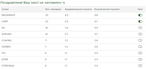 Результат проверки тошноты страницы в Be1: зелёная надпись «Поздравляем! Ваш текст не заспамлен =)» и таблица с колонками «Слово», «Кол. повторов», «Академическая тошнота», «Классическая тошнота», «Свет». Верхние строки — MEGAINDEX 23 повтора при академической 4.4 и классической 4.8, САЙТ 22 повтора при 4.2 и 4.7, RU 19 повторов при 3.6 и 4.4, дальше АНАЛИЗ, ССЫЛКА, СЕРВИС, ПО, БЛОК, СТРАНИЦА с 14–6 повторами.