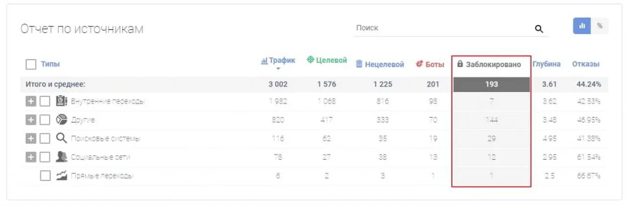 Отчёт по источникам в кабинете Botfaqtor: колонки «Трафик», «Целевой», «Нецелевой», «Боты», «Заблокировано», «Глубина» и «Отказы» по типам источников, колонка блокировок выделена рамкой
