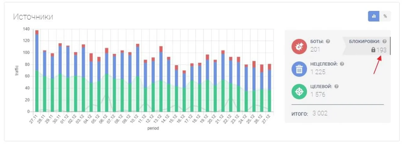 График источников трафика в кабинете Botfaqtor с наложенной сводкой: боты 201, блокировки 193, нецелевой трафик 1 225, целевой 1 576, итого 3 002