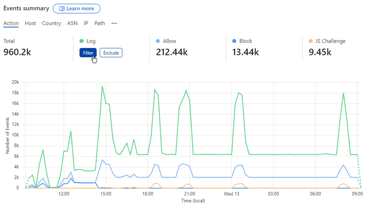 Сводка событий безопасности в панели Cloudflare: всего 960,2 тысячи событий, из них разрешено 212,44 тысячи, заблокировано 13,44 тысячи, отправлено на JS-проверку 9,45 тысячи, график по времени