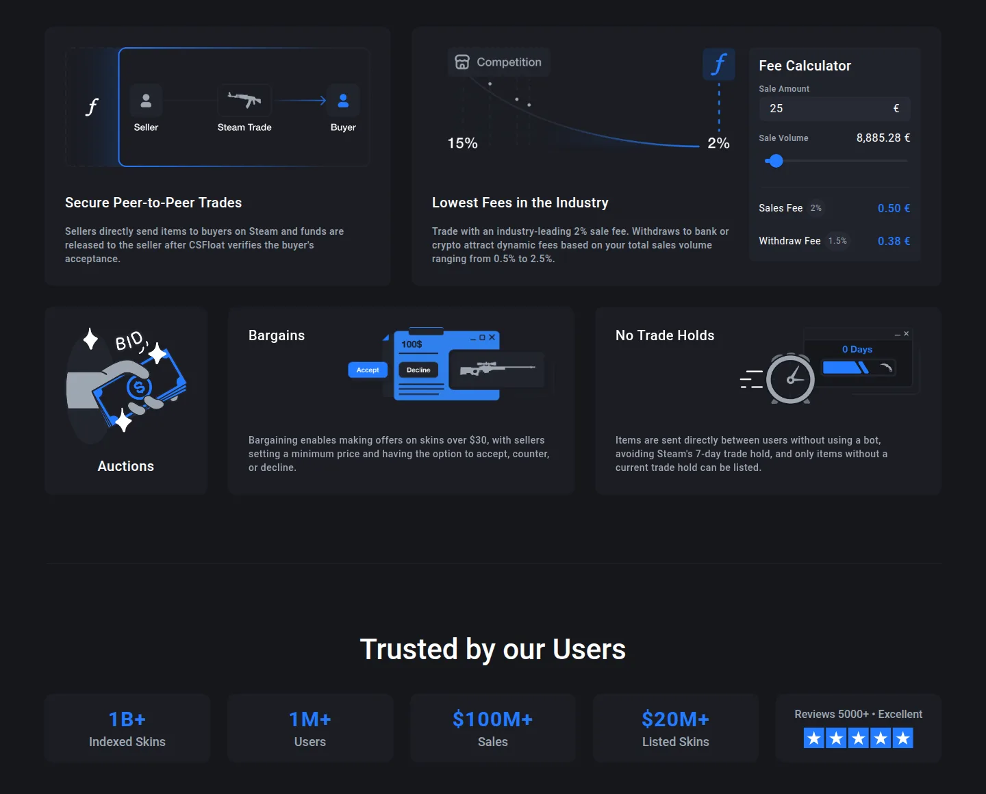 Блок преимуществ на главной CSFloat: схема Seller — Steam Trade — Buyer с подписью Secure Peer-to-Peer Trades; график Competition с падением комиссии от 15% до 2%; калькулятор Fee Calculator с суммой продажи 25 €, оборотом 8 885,28 €, строками Sales Fee 2% — 0,50 € и Withdraw Fee 1,5% — 0,38 €; ниже карточки Auctions, Bargains с кнопками Accept и Decline и No Trade Holds с отметкой 0 Days; внизу счётчики 1B+ Indexed Skins, 1M+ Users, $100M+ Sales, $20M+ Listed Skins