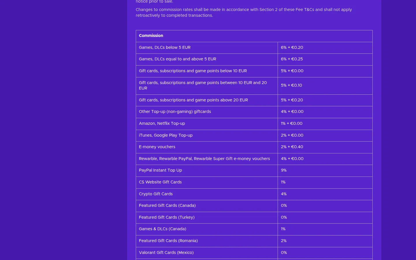 Таблица Commission на странице Vendor Fee and Commission Terms and Conditions сайта Eneba: строки Games, DLCs below 5 EUR — 6% + €0.20, equal to and above 5 EUR — 6% + €0.25, Gift cards, subscriptions and game points — 5% + €0.00, 5% + €0.10 и 5% + €0.20 в зависимости от номинала, Other Top-up giftcards — 4%, Amazon, Netflix Top-up — 1%, iTunes, Google Play Top-up — 2%, E-money vouchers — 2% + €0.40, PayPal Instant Top Up — 9%, Crypto Gift Cards — 4% и региональные строки с 0–2 %