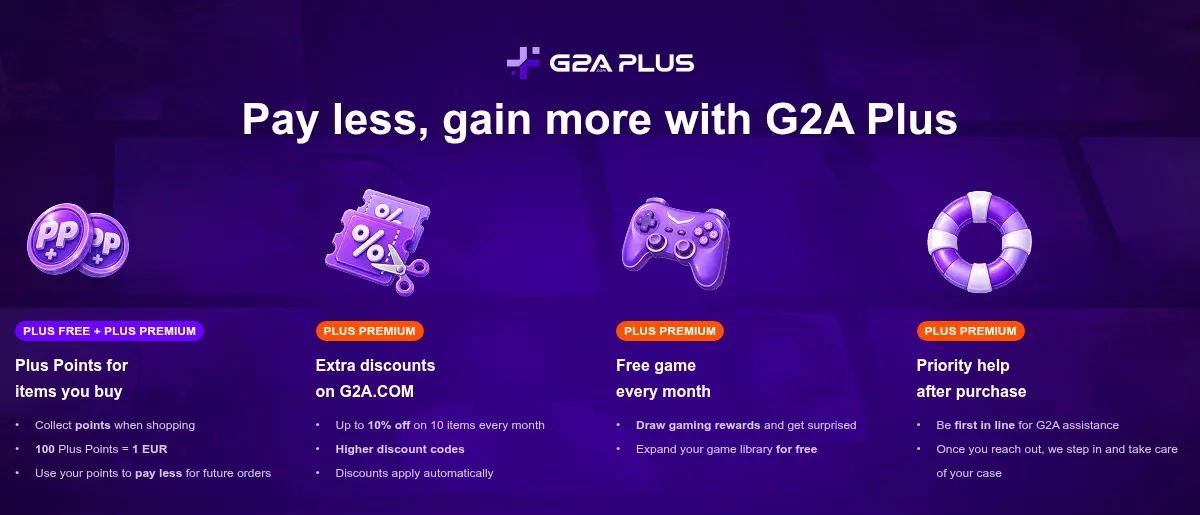Страница G2A Plus на фиолетовом фоне: заголовок Pay less, gain more with G2A Plus и четыре карточки — Plus Points for items you buy (100 Plus Points = 1 EUR), Extra discounts on G2A.COM (до 10 % на 10 товаров в месяц), Free game every month (розыгрыш игровых наград), Priority help after purchase