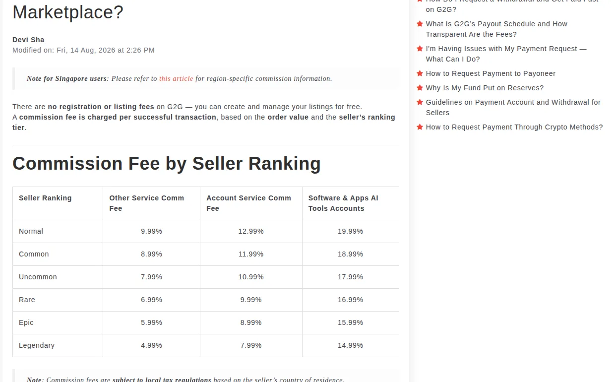 Статья справочного центра G2G What Is the Commission Fee to Sell at G2G Marketplace, обновлённая 14 августа 2026 года: текст о том, что регистрация и выставление лотов бесплатны, и таблица Commission Fee by Seller Ranking с рангами Normal, Common, Uncommon, Rare, Epic, Legendary и ставками от 9,99% до 4,99% для обычных товаров, от 12,99% до 7,99% для аккаунтов и от 19,99% до 14,99% для аккаунтов программ и ИИ-инструментов